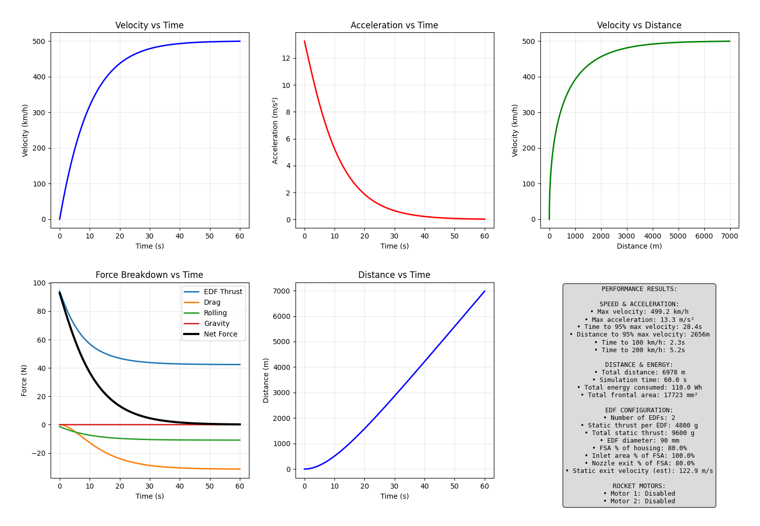 Simulation results without rocket motors