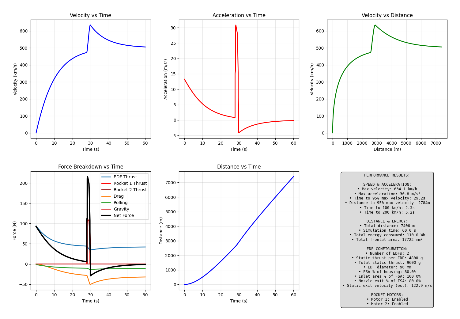Simulation results with rocket motors